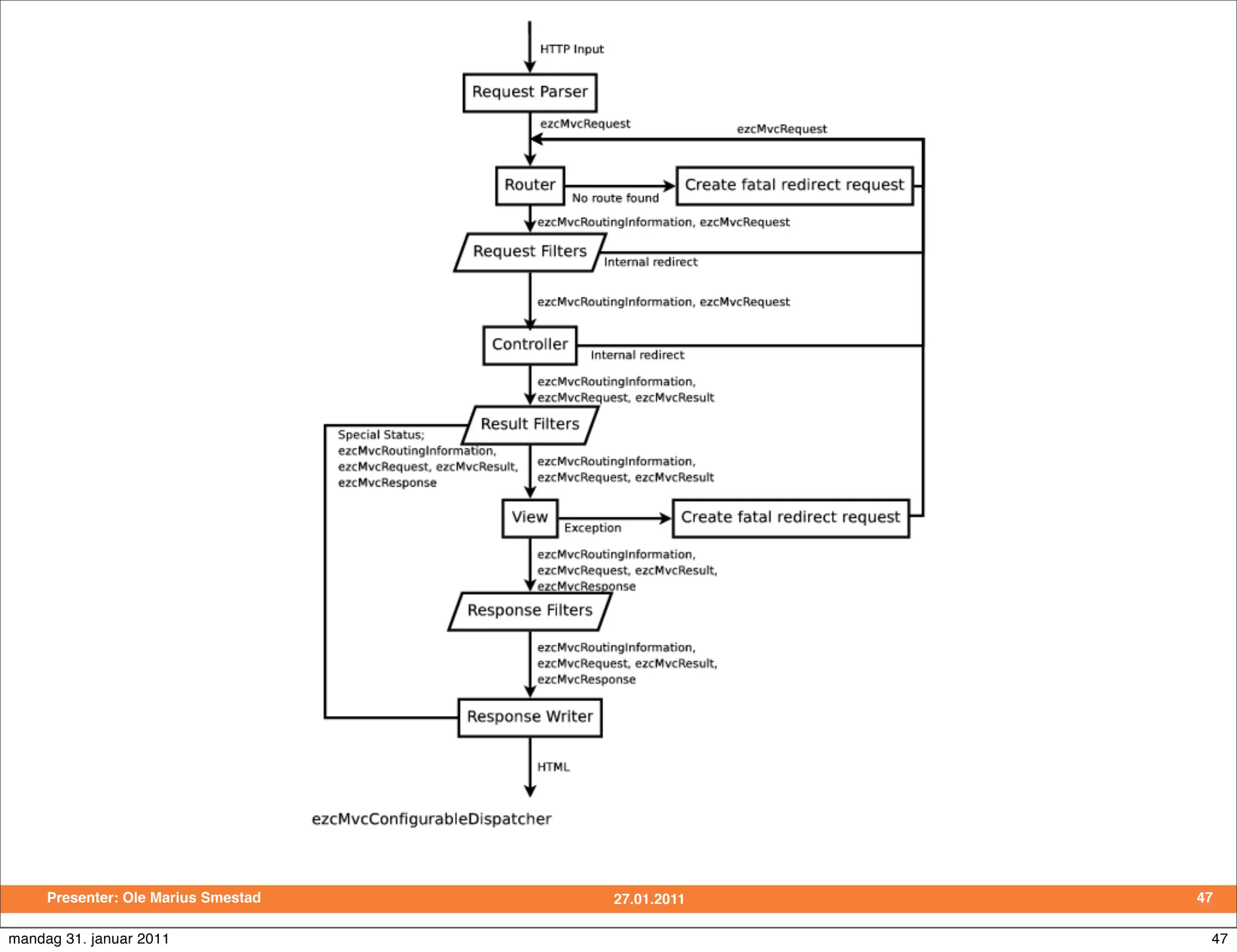 Presenter: Ole Marius Smestad   27.01.2011   47

mandag 31. januar 2011                             47
 