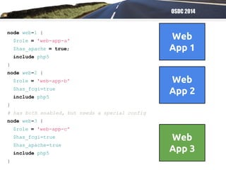 OSDC 2014
node web-1 {
$role = 'web-app-a'
$has_apache = true;
include php5
}
node web-2 {
$role = 'web-app-b'
$has_fcgi=true
include php5
}
# has both enabled, but needs a special config
node web-3 {
$role = 'web-app-c'
$has_fcgi=true
$has_apache=true
include php5
}
Web
App 1
Web
App 2
Web
App 3
 