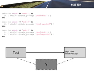 OSDC 2014
describe :node => 'web-1' do
it { should contain_package ('php5-fcgi') }
end
describe :node => 'web-2' do
it { should contain_package ('php5-apache2' ) }
end
describe :node => 'web-3' do
it { should contain_package ('php5-fcgi') }
it { should contain_package ('php5-apache2' ) }
end
Test php5 class:
Install Package
?
 