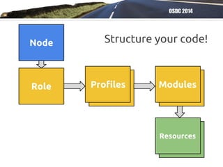 OSDC 2014
Structure your code!Node
ProfileProfilesRole ProfileModules
Resources
 