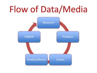 Flow of Data/Media
Research
Produce
AssessAnalyze/Revise
Publish
 