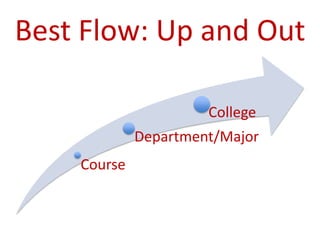 Best Flow: Up and Out
Course
Department/Major
College
 
