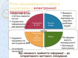 Від пасивного прийняття інформації – до інтерактивного миттєвого спілкування  Роль зацікавлених сторін в ініціативах з  електронної демократії Поінформо-ваність громадськості Мотивація  / просування Надавати підтримку на застосування  SMS  та Інтернет технологій Вживати заходів у відповідь на озвучені проблеми людей Зворотний зв ’ язок з питань надання послуг Управління інформацією, звіт про результати Громадяни &  НГО Органи влади Медіа Партнери, що надають технології 