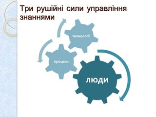 Три рушійні сили управління знаннями  