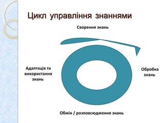 Цикл управління знаннями  Сворення знань  Обробка знань  Обмін / розповсюдження знань Адаптація та використання знань  