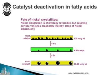 Fate of nickel crystallites:
Nickel dissolution is chemically reversible, but catalytic
surface vanishes drastically thereby (loss of Nickel
dispersion):
+ ffa
- ffa
+ Ni-soaps
fresh
catalyst 100 m²/g Ni
used
catalyst 10-20 m²/g Ni
 