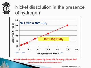 0
5
10
15
20
25
0 0.1 0.2 0.3 0.4 0.5 0.6
1/H2 pressure (bar-1)
DissolvedNi(ppm)
2 bar10 bar30 bar
Ni2+ = K.(H+)2/H2
Ni + 2H+ = Ni2+ + H2
Note Ni dissolution decreases by factor 100 for every pH unit rise!
(data based on fatty acid hydrogenation 180 C)
 