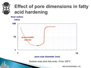Soybean soap stock fatty acids, 15 bar, 200°C
1
10
100
1 10
pore size diameter (nm)
final iodine
value
presumable
course
 