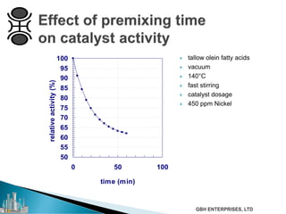  tallow olein fatty acids
 vacuum
 140°C
 fast stirring
 catalyst dosage
 450 ppm Nickel
50
55
60
65
70
75
80
85
90
95
100
0 50 100
time (min)
relativeactivity(%)
 