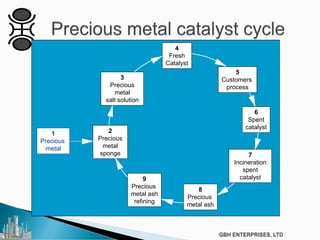 4
Fresh
Catalyst
6
Spent
catalyst
7
Incineration
spent
catalyst
8
Precious
metal ash
2
Precious
metal
sponge
3
Precious
metal
salt solution
1
Precious
metal
5
Customers
process
9
Precious
metal ash
refining
 