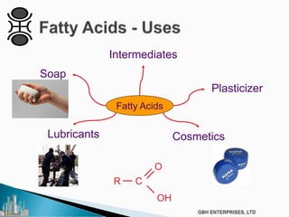 Fatty Acids
Soap
CosmeticsLubricants
Plasticizer
Intermediates
OH
O
CR
 