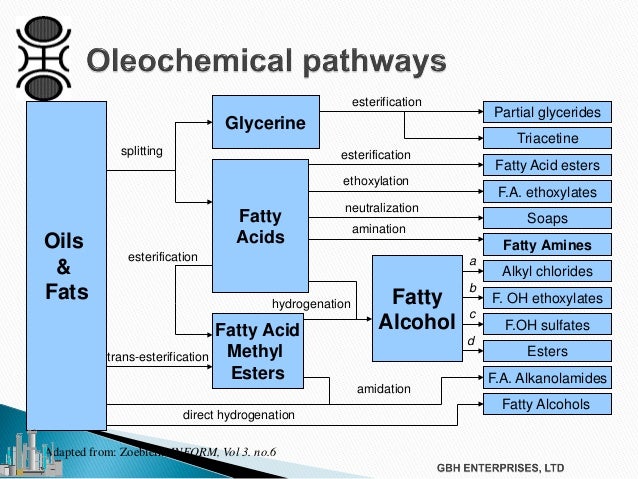production of fatty alcohol from hydrogenation Supported copper or especially nickel catalysts are very important for hydrogenation of various organic compounds in the practice activity, selectivity and stability can be greatly improved using co-catalysts: eg chromium compounds with cu (adkins catalyst for fatty alcohol production) or molybdenum compounds with ni (for. production of fatty alcohol from hydrogenation Supported copper or especially nickel catalysts are very important for hydrogenation of various organic compounds in the practice activity, selectivity and stability can be greatly improved using co-catalysts: eg chromium compounds with cu (adkins catalyst for fatty alcohol production) or molybdenum compounds with ni (for.