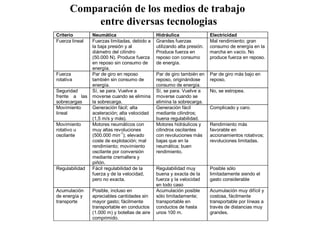Comparación de los medios de trabajo entre diversas tecnologías
Criterio Neumática Hidráulica Electricidad
Fuerza lineal Fuerzas limitadas, debido a
la baja presión y al
diámetro del cilindro
(50.000 N). Produce fuerza
en reposo sin consumo de
energía.
Grandes fuerzas
utilizando alta presión.
Produce fuerza en
reposo con consumo
de energía.
Mal rendimiento; gran
consumo de energía en la
marcha en vacío. No
produce fuerza en reposo.
Fuerza
rotativa
Par de giro en reposo
también sin consumo de
energía.
Par de giro también en
reposo, originándose
consumo de energía.
Par de giro más bajo en
reposo.
Seguridad
frente a las
sobrecargas
Sí, se para. Vuelve a
moverse cuando se elimina
la sobrecarga.
Sí, se para. Vuelve a
moverse cuando se
elimina la sobrecarga.
No, se estropea.
Movimiento
lineal
Generación fácil; alta
aceleración; alta velocidad
(1,5 m/s y más).
Generación fácil
mediante cilindros;
buena regulabilidad.
Complicado y caro.
Movimiento
rotativo u
oscilante
Motores neumáticos con
muy altas revoluciones
(500.000 min-1
); elevado
coste de explotación; mal
rendimiento; movimiento
oscilante por conversión
mediante cremallera y
piñón.
Motores hidráulicos y
cilindros oscilantes
con revoluciones más
bajas que en la
neumática; buen
rendimiento.
Rendimiento más
favorable en
accionamientos rotativos;
revoluciones limitadas.
Regulabilidad Fácil regulabilidad de la
fuerza y de la velocidad,
pero no exacta.
Regulabilidad muy
buena y exacta de la
fuerza y la velocidad
en todo caso
Posible sólo
limitadamente siendo el
gasto considerable
Acumulación
de energía y
transporte
Posible, incluso en
apreciables cantidades sin
mayor gasto; fácilmente
transportable en conductos
(1.000 m) y botellas de aire
comprimido.
Acumulación posible
sólo limitadamente;
transportable en
conductos de hasta
unos 100 m.
Acumulación muy difícil y
costosa, fácilmente
transportable por líneas a
través de distancias muy
grandes.
Influencias
ambientales
Insensible a los cambios de
temperatura; ningún peligro
de explosión; hay peligro
Sensible a las
fluctuaciones de
temperatura; fugas
Insensible a las
fluctuaciones de
temperatura; en los
Comparación de los medios de trabajo
entre diversas tecnologias
 