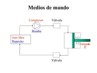 Medios de mando
Aire libre
Depósito
Válvula
F
Compresor
Bomba
Válvula
 
