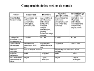 Comparación de los medios de mando
Criterio Electricidad Electrónica
Neumática
presión normal
Neumática baja
presión
Fiabilidad de
los elementos
Insensibles a las
influencias
ambientales
como polvo,
humedad, etc.
Muy sensibles a
las influencias
ambientales
como polvo,
humedad,
campos
perturbadores,
golpes y
vibraciones; larga
duración.
Insensibles a las
influencias
ambientales; con
aire limpio larga
duración
Insensibles a las
influencias
ambientales;
sensibles al aire
contaminado;
larga duración.
Tiempo de
conmutación de
los elementos
> 10 ms << 1 ms > 5 ms > 1 ms
Velocidad de
las señales.
Muy elevada
(velocidad de la
luz).
Muy elevada
(velocidad de la
luz).
10-40 m/s 100-200 m/s
Distancia
salvable
Prácticamente ilimitada Limitada por la velocidad de las
señales
Espacio
necesario
Poco Muy poco Poco Poco
Procesamiento
principal de la
señal
Digital Digital,
analógico
Digital Digital,
analógico
 