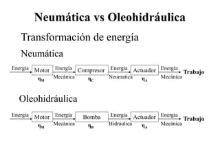 Neumática vs Oleohidráulica
Transformación de energía
Motor Compresor Actuador Trabajo
Energía Energía Energía Energía
Mecánica Mecánica
Neumatica
ηM ηC ηA
Motor Bomba Actuador Trabajo
Energía Energía Energía Energía
Mecánica Mecánica
Hidráulica
ηM ηB ηA
Neumática
Oleohidráulica
 
