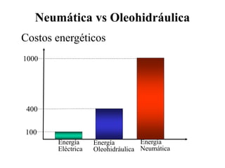 Neumática vs Oleohidráulica
Costos energéticos
100
400
1000
Energía
Eléctrica
Energía
Oleohidráulica
Energía
Neumática
 