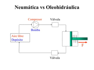 Neumática vs Oleohidráulica
Aire libre
Depósito
Válvula
F
Compresor
Bomba
Válvula
 