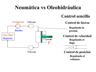 Neumática vs Oleohidráulica
Aire libre
Depósito
Válvula
F
Compresor
Bomba
Válvula
Control sencillo
Control de fuerza
Regulando la
presión
Control de velocidad
Regulando el
flujo
Control de posición
Regulando el
volumen
 