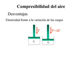 Compresibilidad del aire
Desventajas
Elasticidad frente a la variación de las cargas
F
P1
F+ΔF
P2
 