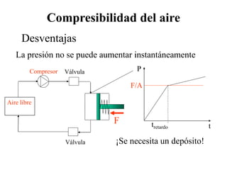 Compresibilidad del aire
Desventajas
La presión no se puede aumentar instantáneamente
Aire libre
Válvula
F
Compresor
Válvula
P
t
F/A
tretardo
¡Se necesita un depósito!
 