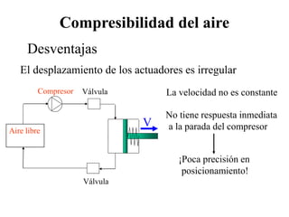 Compresibilidad del aire
Desventajas
El desplazamiento de los actuadores es irregular
Aire libre
Válvula
V
Compresor
Válvula
La velocidad no es constante
No tiene respuesta inmediata
a la parada del compresor
¡Poca precisión en
posicionamiento!
 