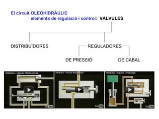El circuit OLEOHIDRÀULIC
El circuit elements de regulació i control:
DISTRIBUÏDORES
DE PRESSIÓ DE CABAL
REGULADORES
VÀLVULES
 