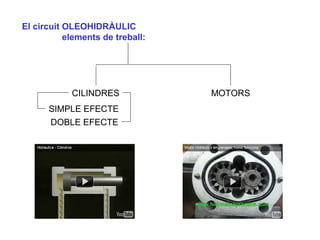 El circuit OLEOHIDRÀULIC
El circuit elements de treball:
CILINDRES
SIMPLE EFECTE
DOBLE EFECTE
MOTORS
 