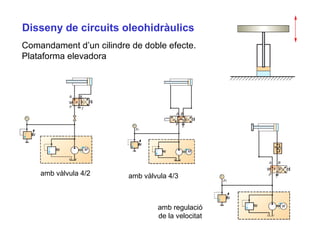 Comandament d’un cilindre de doble efecte.
Plataforma elevadora
amb vàlvula 4/2 amb vàlvula 4/3
amb regulació
de la velocitat
Disseny de circuits oleohidràulics
 