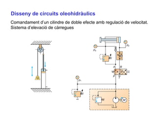 Comandament d’un cilindre de doble efecte amb regulació de velocitat.
Sistema d’elevació de càrregues
Disseny de circuits oleohidràulics
 