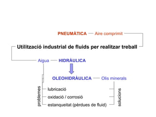 Utilització industrial de fluids per realitzar treball
PNEUMÀTICA
HIDRÀULICA
Aire comprimit
Aigua
OLEOHIDRÀULICA Olis minerals
lubricació
oxidació / corrosió
estanqueitat (pèrdues de fluid)
problemes
solucions
 