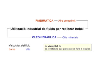 Utilització industrial de fluids per realitzar treball
PNEUMÀTICA Aire comprimit
OLEOHIDRÀULICA Olis minerals
Viscositat del fluid
baixa alta
 