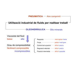 Utilització industrial de fluids per realitzar treball
PNEUMÀTICA Aire comprimit
OLEOHIDRÀULICA Olis minerals
Regulació velocitat
Força
Control de la posició
Resposta molt ràpida / lenta
petita / molt gran
difícil / precís
difícil / precís
Possició intermèdia difícil / possible
Viscositat del fluid
baixa
fàcilment compressible
alta
Grau de compressibilitat
incompressibles
 