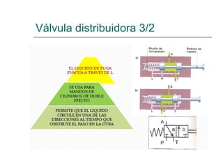 Válvula distribuidora 3/2 