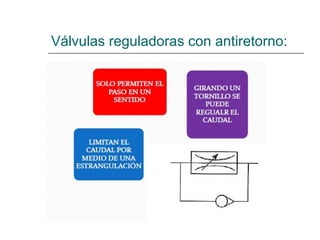 Válvulas reguladoras con antiretorno: 
