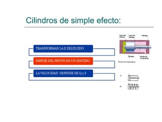Cilindros de simple efecto: 