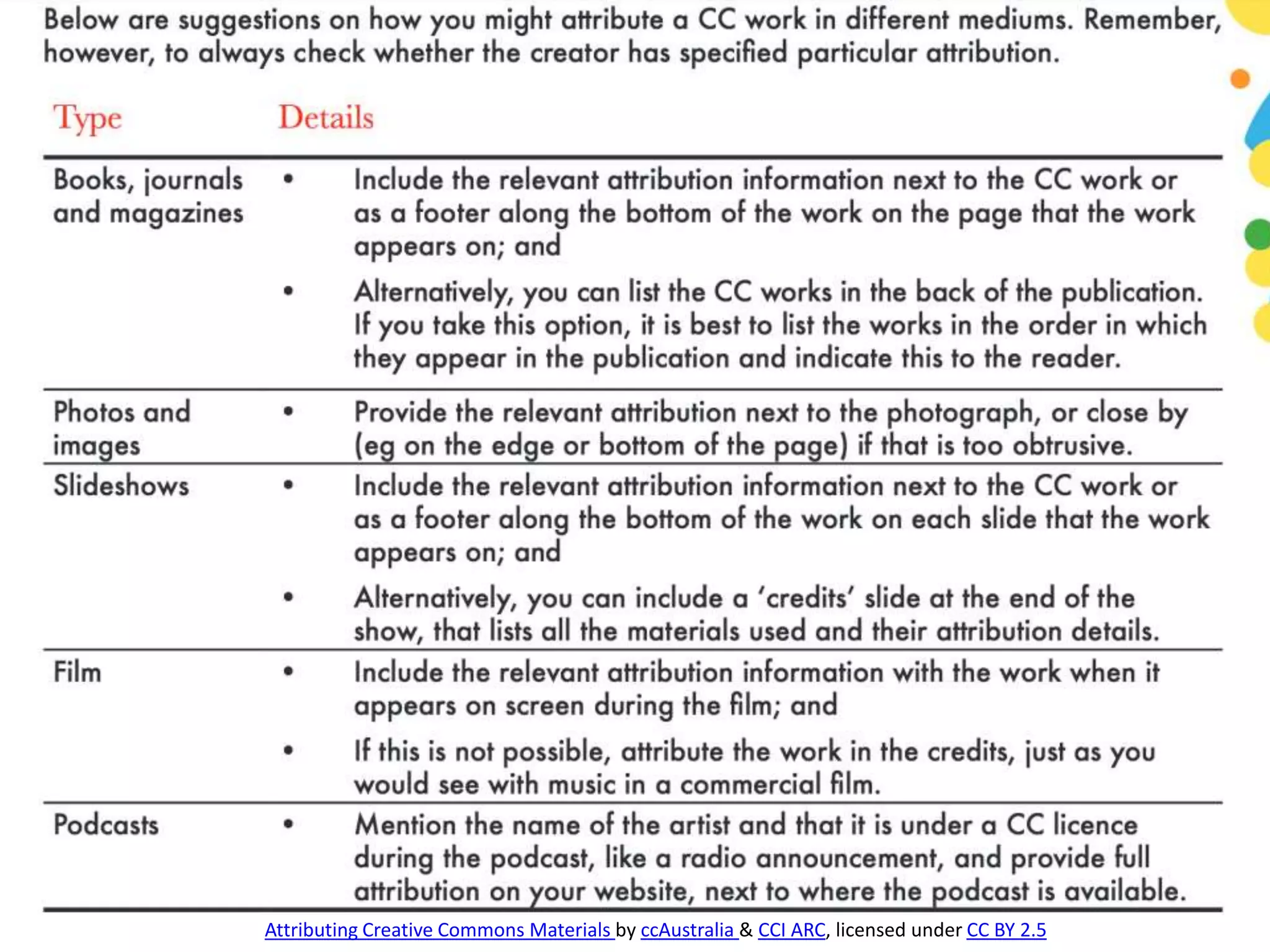 Attributing Creative Commons Materials by ccAustralia & CCI ARC, licensed under CC BY 2.5
 