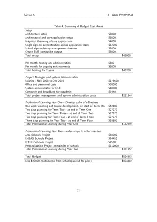 Section 5                                                           5 OUR PROPOSAL



                         Table 4: Summary of Budget Cost Areas
 Setup
 Architecture setup                                                 $8000
 Architectural and core application setup                           $8000
 Graphical themeing of core applications                            $4000
 Single sign-on authentication across application stack             $12000
 School sign-on/setup management features                           $8000
 Create SMS compatible output                                       $5000
 Total setup                                                                  $45000

 Per month hosting and administration                               $800
 Per month for ongoing enhancements                                 $1000
 Total hosting for 2 years                                                    $43200

 Project Manager and System Administration
 Salaries - Nov 2008 to Dec 2010                                    $178500
 Oce and personnel costs                                           $30000
 System administrator for OLE                                       $40000
 Computer and broadband for sysadmin                                $3440
 Total project management and system administration costs                     $251940

 Professional Learning Year One - Develop cadre of eTeachers
 One week visioning and course development - at start of Term One   $62100
 Two days planning for Term Two - at end of Term One                $27270
 Two days planning for Term Three - at end of Term Two              $27270
 Two days planning for Term Four - at end of Term Three             $27270
 Three days planning for Year Two - at end of Term Four             $38880
 Total Professional Learning during Year One                                  $182790

 Professional Learning Year Two - widen scope to other teachers
 Area Schools Project                                               $88000
 EHSAS Schools Project                                              $94452
 ICTPD Schools Project                                              $7500
 Personalisation Project -remainder of schools                      $112000
 Total Professional Learning during Year Two                                  $301952

 Total Budget                                                                 $824882
 Less $20000 contribution from schools(waived for pilot)                      $804882




                                            31
 