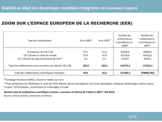 ZOOM SUR L’ESPACE EUROPÉEN DE LA RECHERCHE (EER)
Stabilité en dépit des dynamiques mondiales: intégration de nouveaux espaces
13/19
 