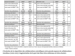 L’évolution de la répartition des collaborations scientifiques entre grands espaces de collaborations
mondiaux (2000-2007). Augmentation de la part des liens intra-nationaux et intra-clusters
14
 