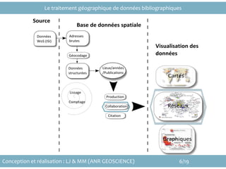 Conception et réalisation : LJ et MM (ANR Géoscience)
Le traitement géographique de données bibliographiques
Conception et réalisation : LJ & MM (ANR GEOSCIENCE) 6/19
 