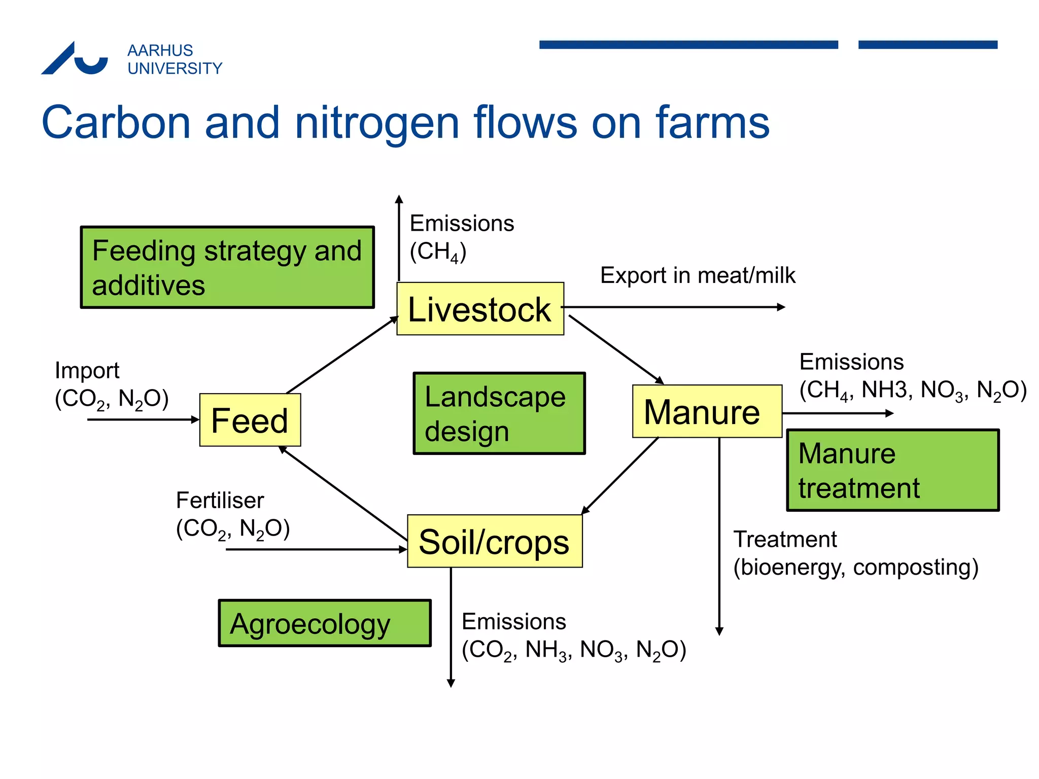 AARHUS 
UNIVERSITY 
Carbon and nitrogen flows on farms 
Feed 
Livestock 
Soil/crops 
Manure Import (CO2, N2O) 
Export in meat/milk 
Treatment 
(bioenergy, composting) 
Emissions 
(CH4, NH3, NO3, N2O) 
Emissions 
(CO2, NH3, NO3, N2O) 
Fertiliser 
(CO2, N2O) Emissions (CH4) 
Agroecology 
Feeding strategy and additives 
Manure treatment 
Landscape design  