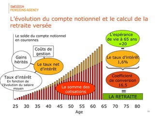 11
Age
25 30 35 40 45 50 55 60 65 70 75 80
Gains
hérités
0
L’évolution du compte notionnel et le calcul de la
retraite versée
Le solde du compte notionnel
en couronnes
Coefficient
de conversion
16,5
Le taux net
d’intérêt
La somme des
cotisations =
LA RETRAITE
L’espérance
de vie à 65 ans
=20
Le taux d’intérêt
1,6%
-Coûts de
gestion
Taux d’intérêt
En fonction de
l’évolution du salaire
moyen
 