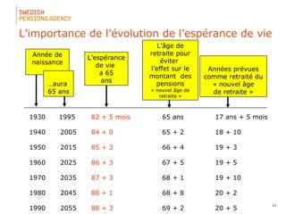 12
1930 1995 82 + 5 mois 65 ans 17 ans + 5 mois
1940 2005 84 + 0 65 + 2 18 + 10
1950 2015 85 + 3 66 + 4 19 + 3
1960 2025 86 + 3 67 + 5 19 + 5
1970 2035 87 + 3 68 + 1 19 + 10
1980 2045 88 + 1 68 + 8 20 + 2
1990 2055 88 + 3 69 + 2 20 + 5
Année de
naissance
…aura
65 ans
L’espérance
de vie
a 65
ans
Années prévues
comme retraité du
« nouvel âge
de retraite »
L’importance de l’évolution de l’espérance de vie
L’âge de
retraite pour
éviter
l’effet sur le
montant des
pensions
« nouvel âge de
retraite »
 