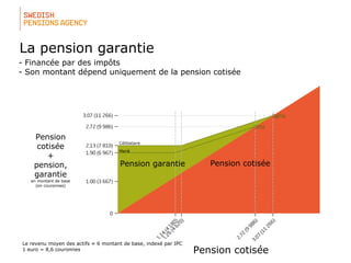 Pension
cotisée
+
pension,
garantie
en montant de base
(en couronnes)
Pension cotiséePension garantie
Marié
Célibataire
Pension cotisée
Le revenu moyen des actifs ≈ 6 montant de base, indexé par IPC
1 euro = 8,6 couronnes
La pension garantie
- Financée par des impôts
- Son montant dépend uniquement de la pension cotisée
 