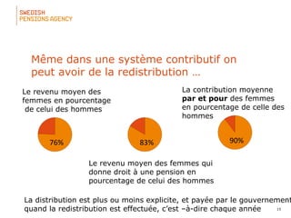 15
Même dans une système contributif on
peut avoir de la redistribution …
La distribution est plus ou moins explicite, et payée par le gouvernement
quand la redistribution est effectuée, c’est –à-dire chaque année
76% 90%
La contribution moyenne
par et pour des femmes
en pourcentage de celle des
hommes
Le revenu moyen des
femmes en pourcentage
de celui des hommes
83%
Le revenu moyen des femmes qui
donne droit à une pension en
pourcentage de celui des hommes
 