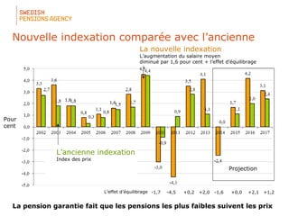 Nouvelle indexation comparée avec l’ancienne
L’ancienne indexation
Index des prix
L’effet d’équilibrage
Pour
cent
-1,7 -4,5 +0,2 +2,0 -1,6 +0,0 +2,1 +1,2
La nouvelle indexation
L’augmentation du salaire moyen
diminué par 1,6 pour cent + l’effet d’équilibrage
La pension garantie fait que les pensions les plus faibles suivent les prix
Projection
 