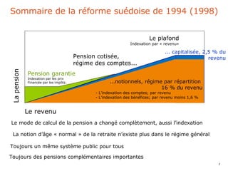 2
... capitalisée, 2,5 % du
revenu
Le plafond
Indexation par « revenu»
Le mode de calcul de la pension a changé complètement, aussi l’indexation
La notion d’âge « normal » de la retraite n’existe plus dans le régime général
Le revenu
Lapension
Pension cotisée,
régime des comptes...
Toujours un même système public pour tous
Toujours des pensions complémentaires importantes
Pension garantie
Indexation par les prix
Financée par les impôts.
Sommaire de la réforme suédoise de 1994 (1998)
...notionnels, régime par répartition
16 % du revenu
- L’indexation des comptes; par revenu
- L’indexation des bénéfices; par revenu moins 1,6 %
 