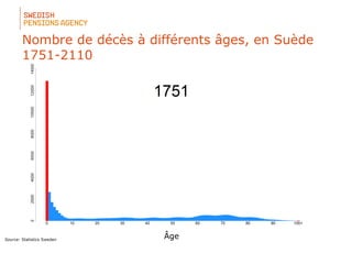 Source: Statistics Sweden 
Nombre
Âge
Nombre de décès à différents âges, en Suède 
1751-2110
 
