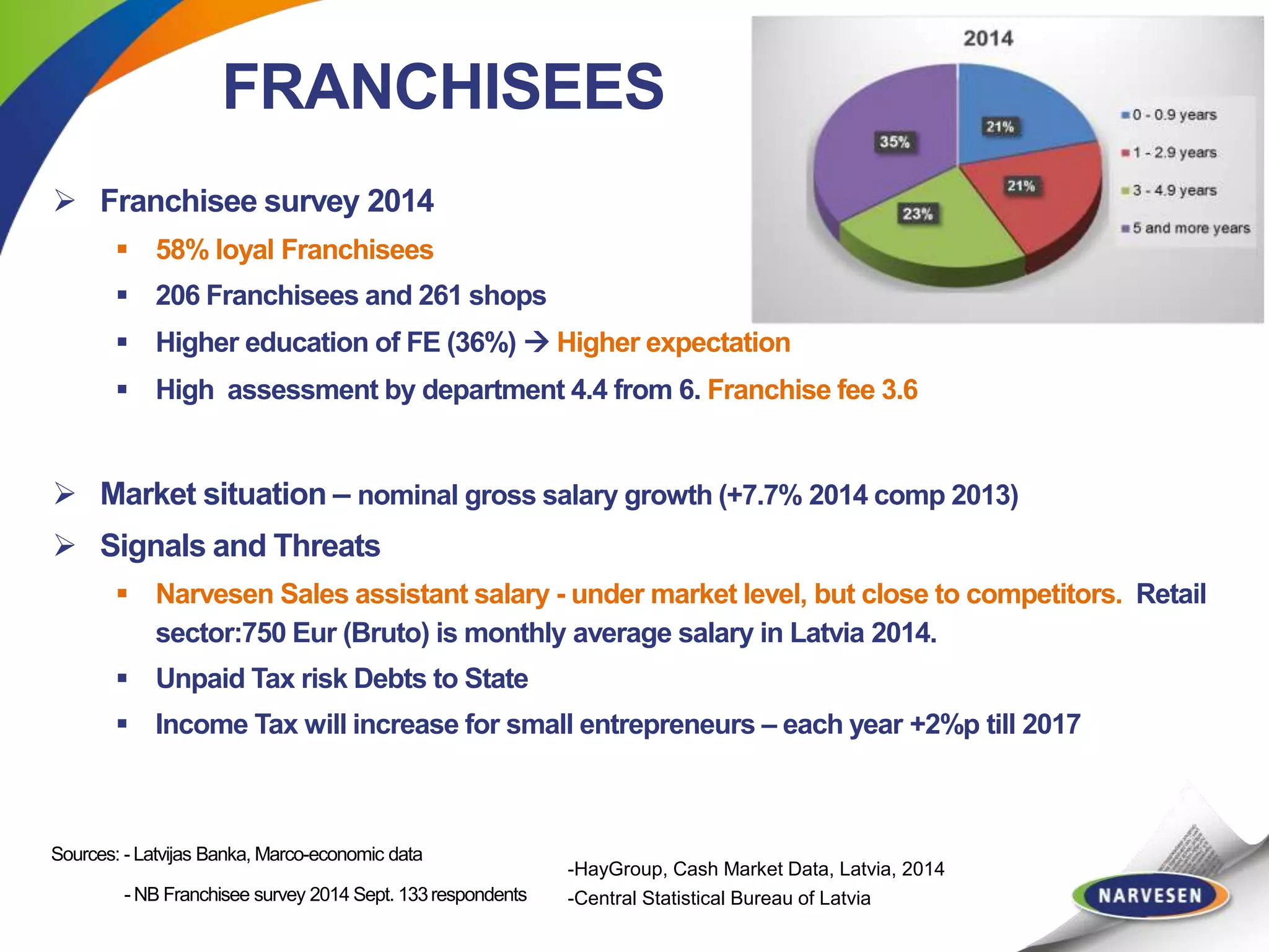 FRANCHISEES
 Franchisee survey 2014
 58% loyal Franchisees
 206 Franchisees and 261 shops
 Higher education of FE (36%)  Higher expectation
 High assessment by department 4.4 from 6. Franchise fee 3.6
 Market situation – nominal gross salary growth (+7.7% 2014 comp 2013)
 Signals and Threats
 Narvesen Sales assistant salary - under market level, but close to competitors. Retail
sector:750 Eur (Bruto) is monthly average salary in Latvia 2014.
 Unpaid Tax risk Debts to State
 Income Tax will increase for small entrepreneurs – each year +2%p till 2017
- NB Franchisee survey 2014 Sept. 133respondents
Sources: - Latvijas Banka, Marco-economic data
-HayGroup, Cash Market Data, Latvia, 2014
-Central Statistical Bureau of Latvia
 
